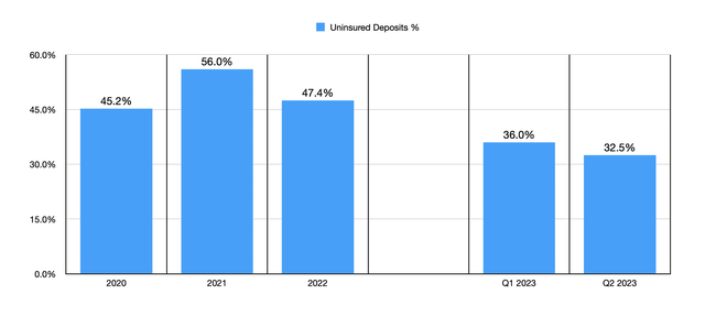 Uninsured Amounts