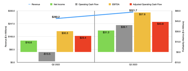 Financials