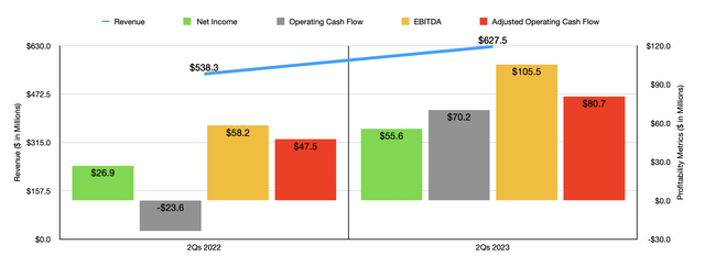 Financials
