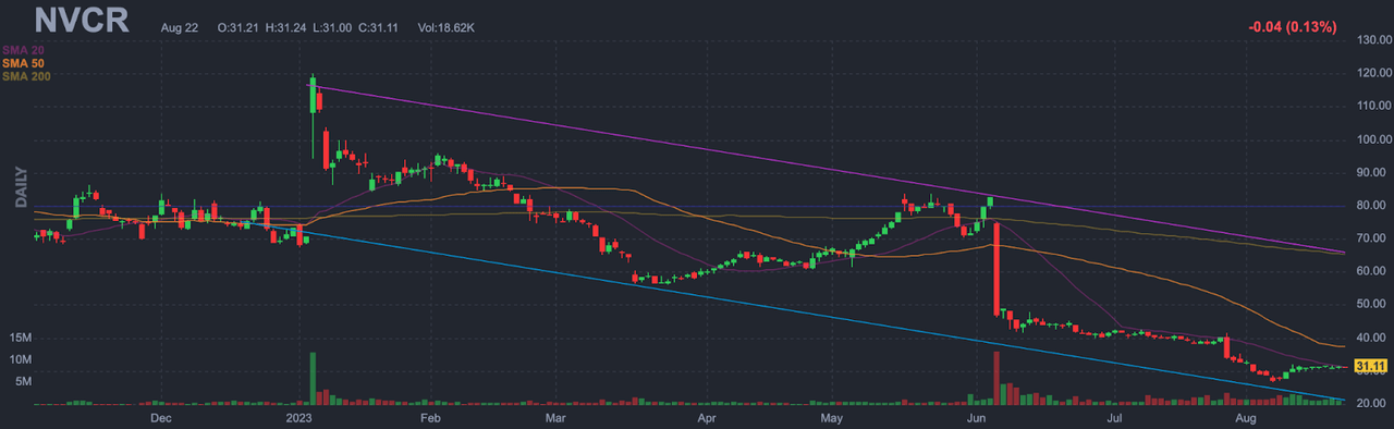 Chart of daily prices