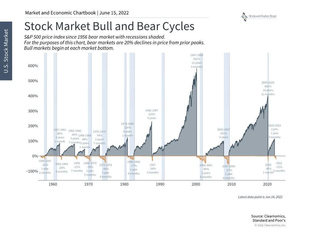 Average bull market vs bear market