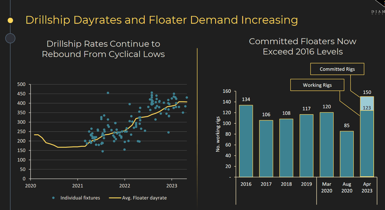 The dayrates for the company