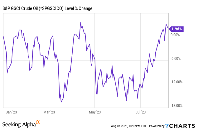 Data by YCharts