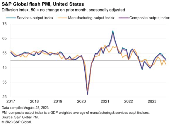 S&P global flash PMI