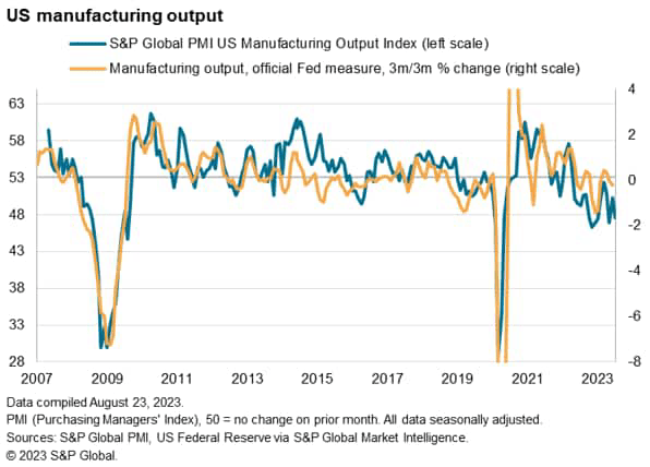 US manufacturing output
