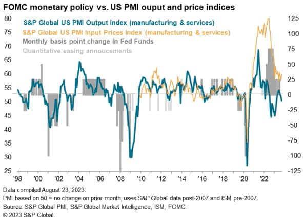 FOMC monetary policy