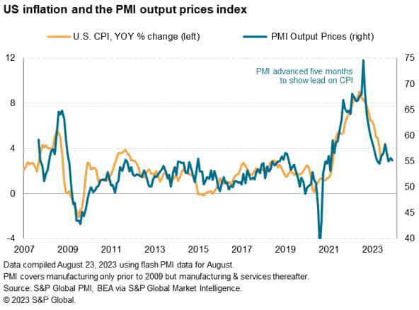 US inflation and PMI