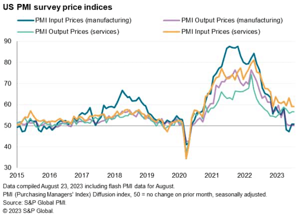 US PMI survey