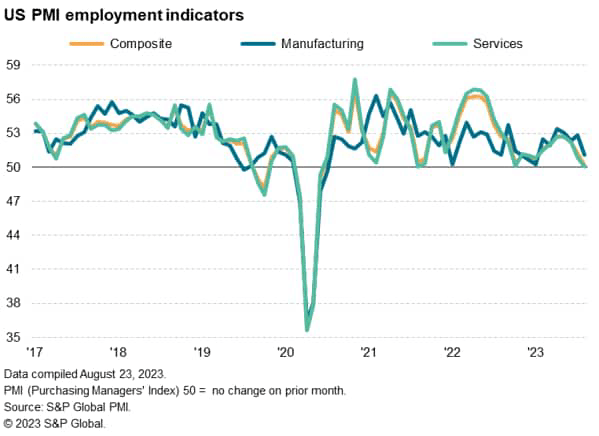 US PMI employment