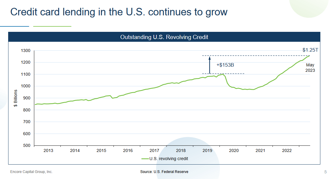 The US credit growth