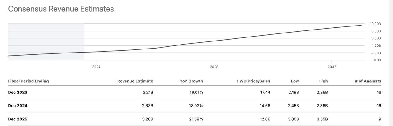 Revenue Estimates