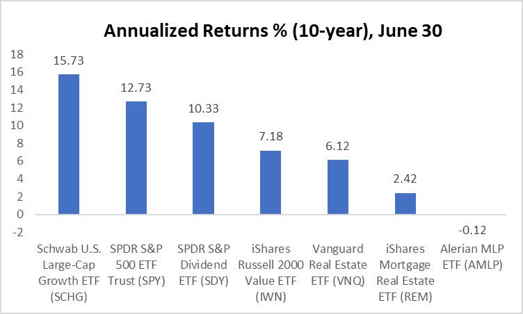 Entities with large net cash positions and substantial free cash flow generation have outperformed not only the broader stock market, but also key high yield areas, including REITs, mortgage REITs and master limited partnerships during the past 10 years.