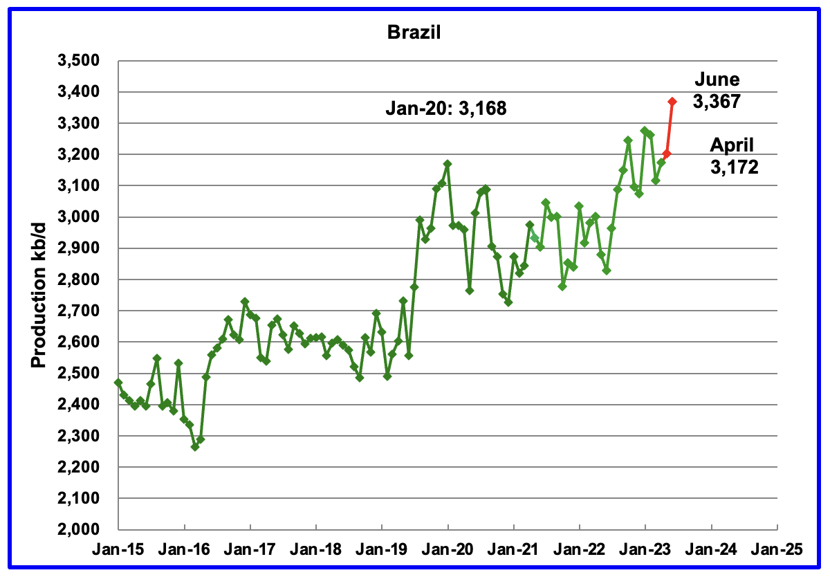 Non-OPEC Oil Production Charts