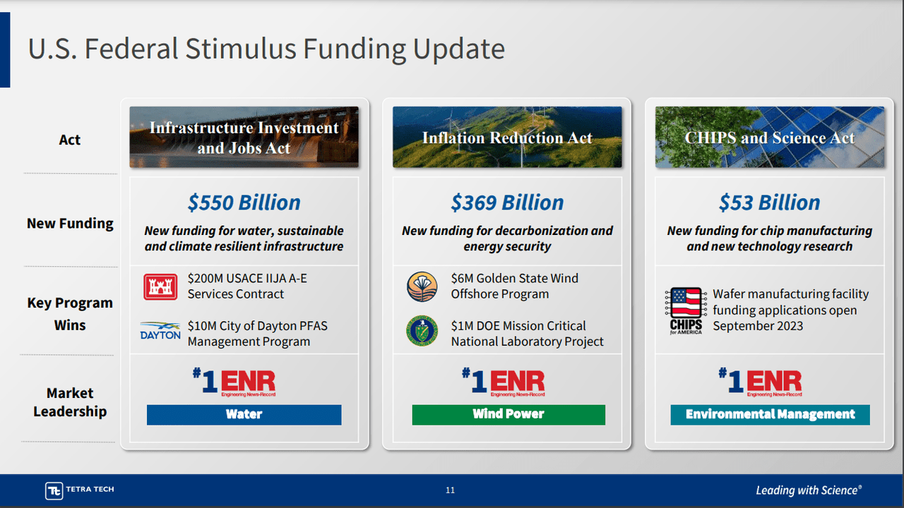 US Federal Stimulus Funding Update