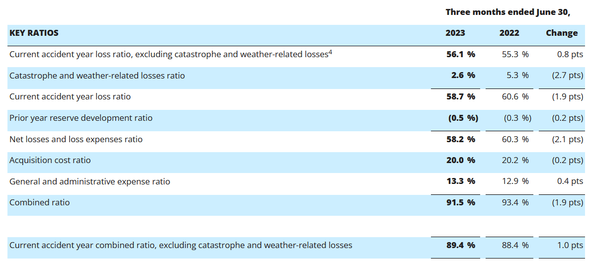 The key ratios for the company