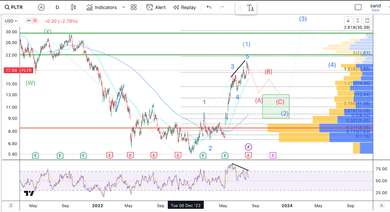 PLTR Technical Analysis