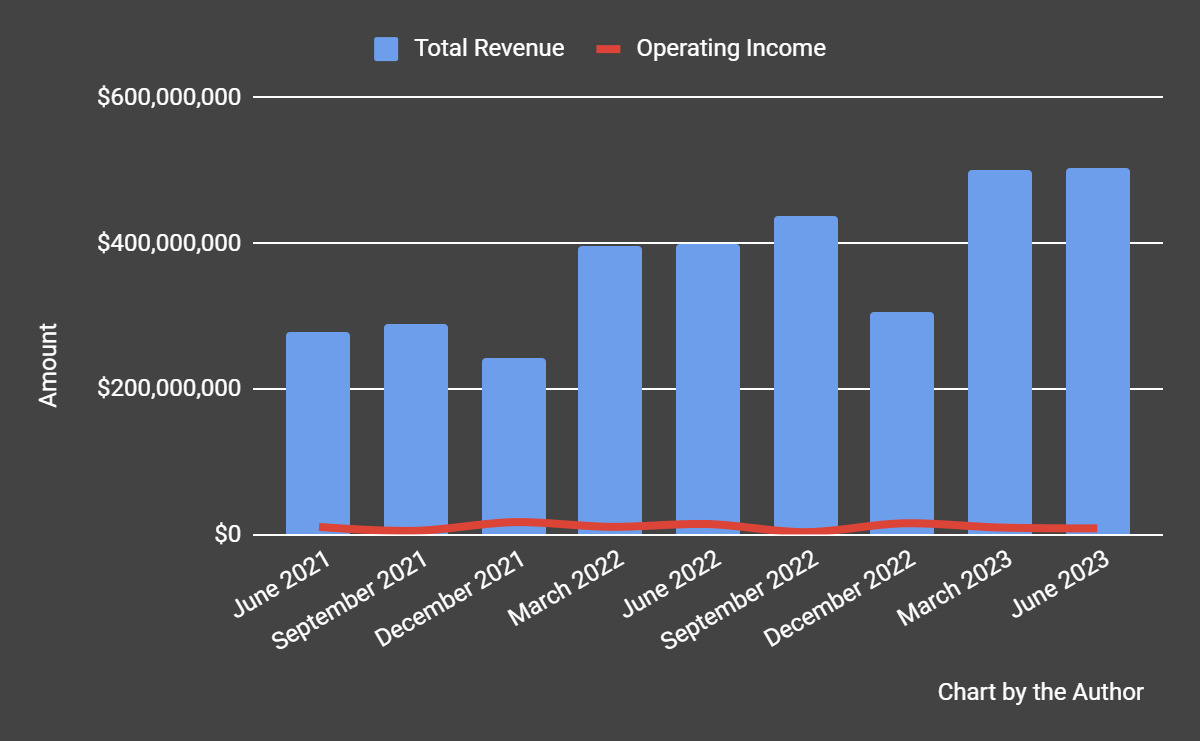 Total Revenue and Operating Income