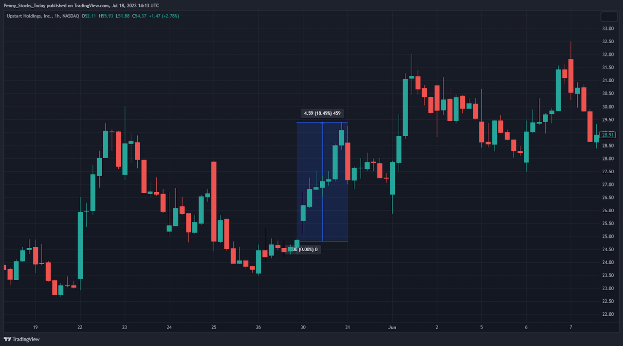 Trading view chart