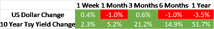 US Dollar/10-Year Treasury Yield Changes