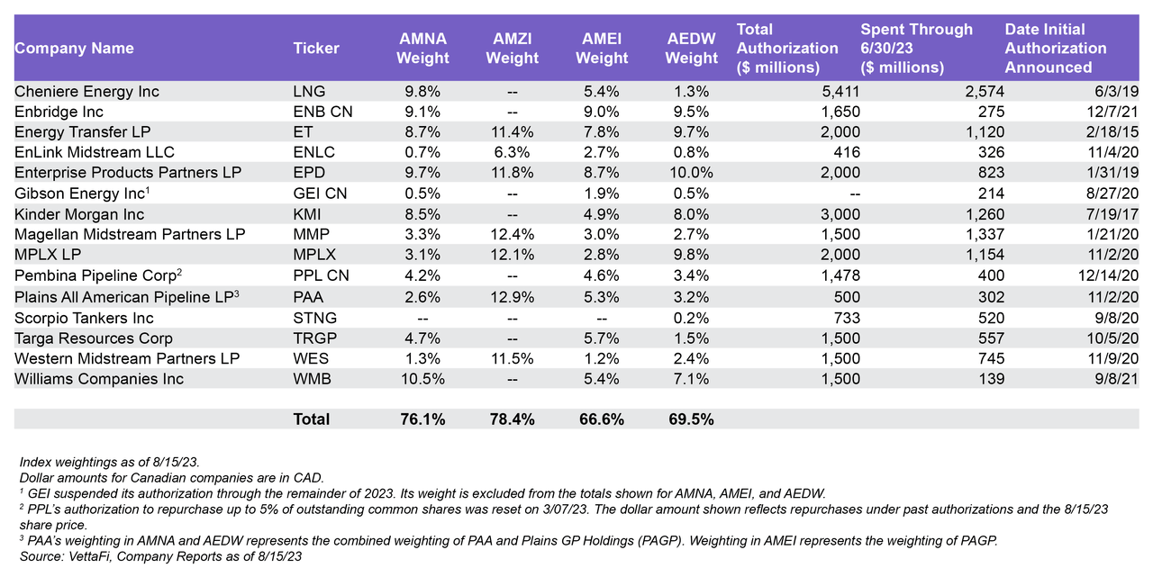 Midstream Buybacks Picked Up in 2Q23