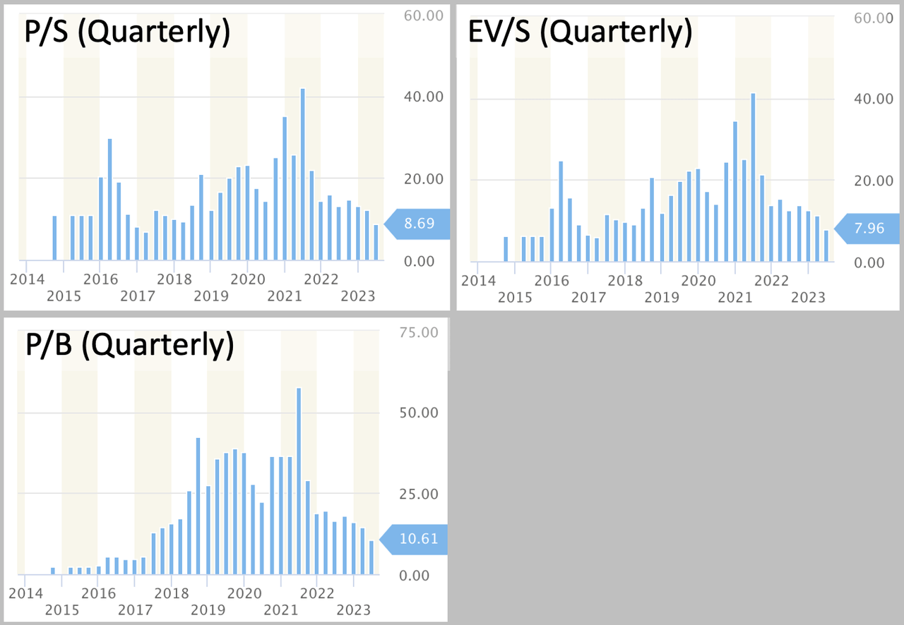 Chart of multiples