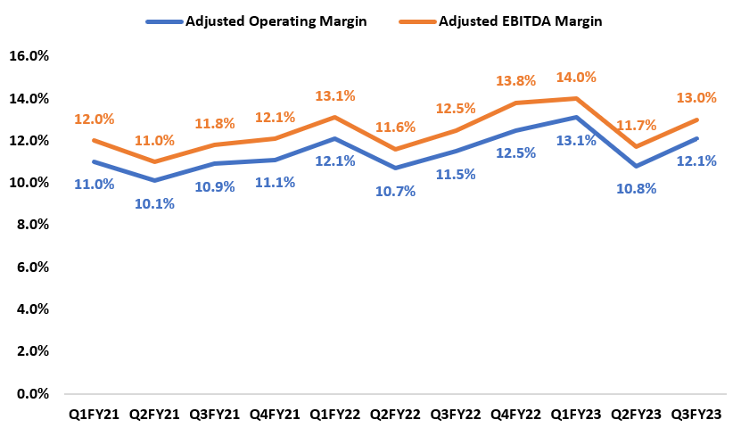 TTEK’s Historical Adjusted Operating Margin and Adjusted EBITDA Margin