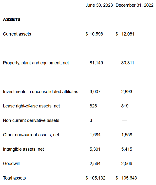 The assets the company has