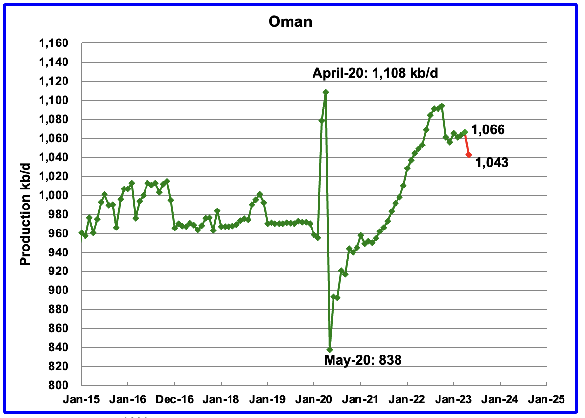 Oman