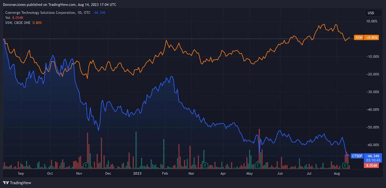 52-Week Stock Price Comparison