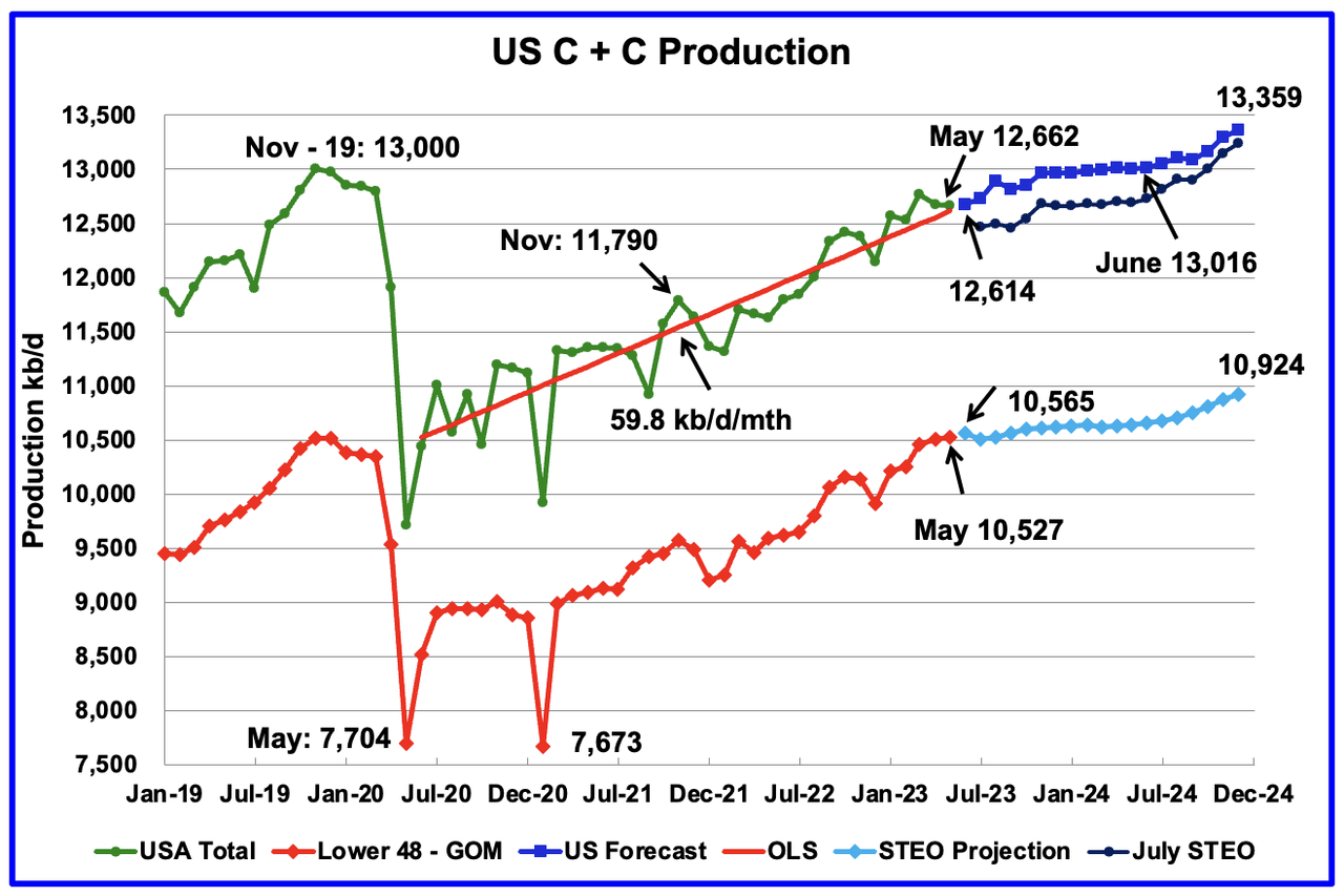 US C + C Production