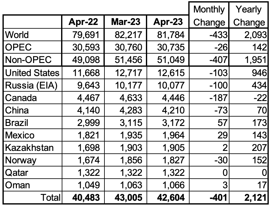 Non-OPEC Oil Production Ranked by Country