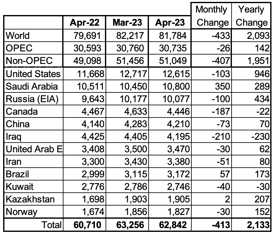 World Oil Production Ranked by Country