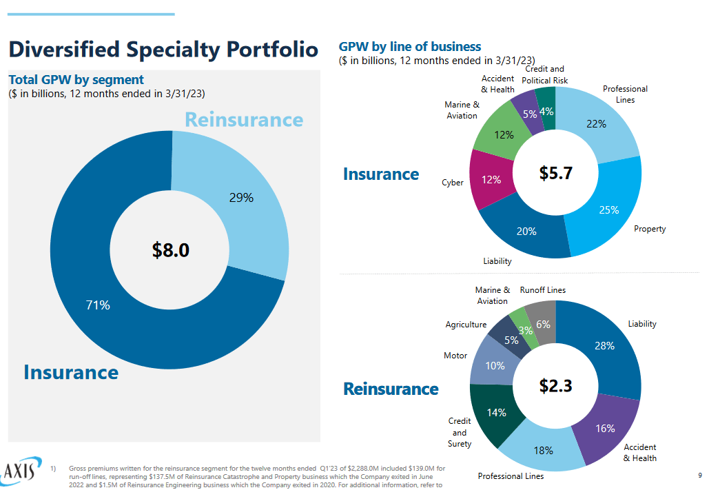 The current portfolio for the company