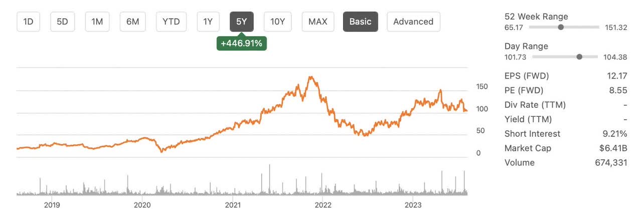 5 year chart