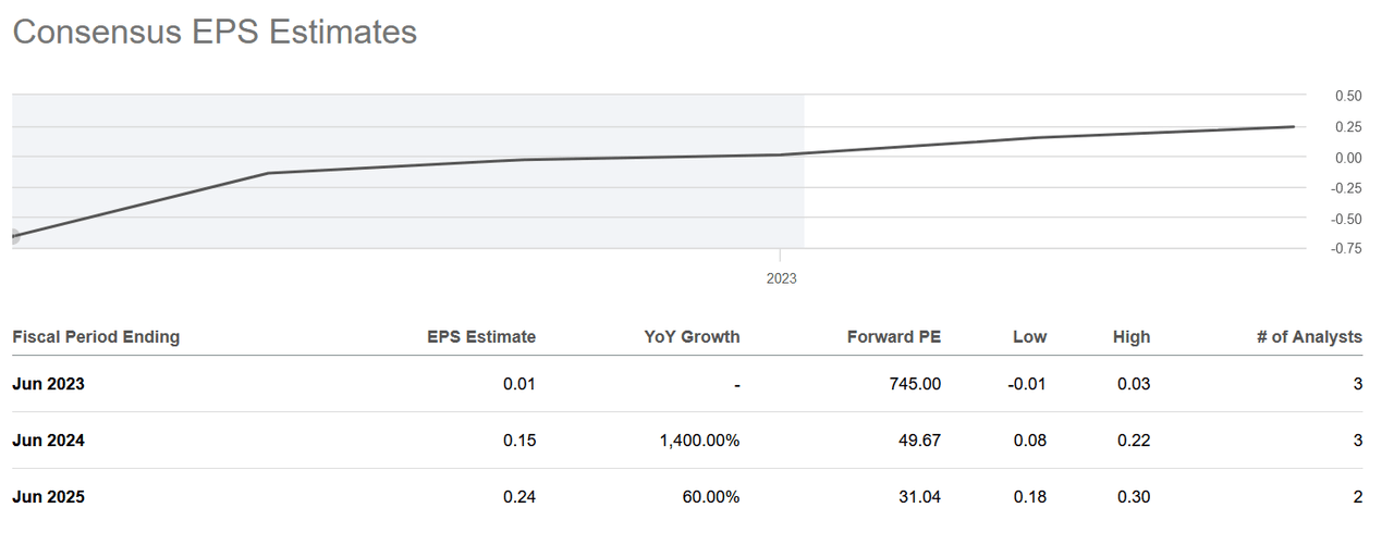 The EPS estiamtes for the company