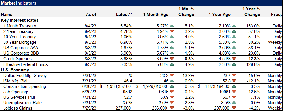 Market Indicators