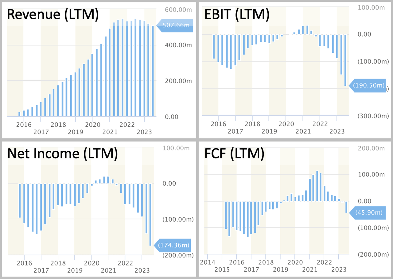 Chart of revenue and earnings