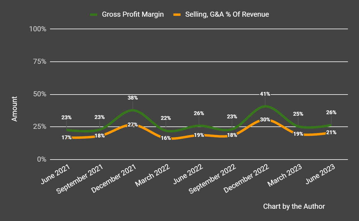 Gross Profit Margin and Selling, G&A % Of Revenue