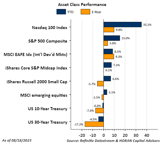 asset class returns as of August 18, 2023
