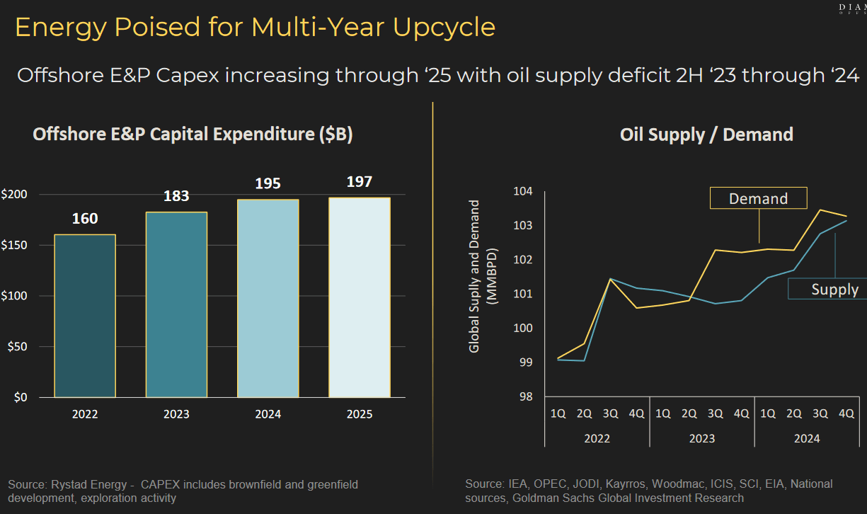 The market outlook for energy