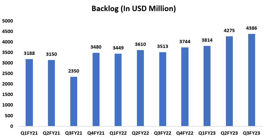 TTEK’s Order Backlog