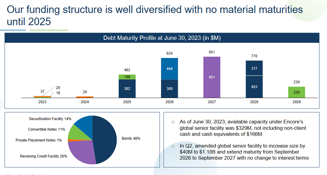 The debt profile of the company