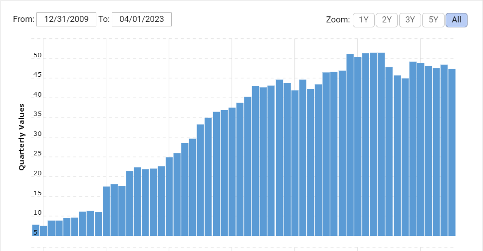 Debt that the company has