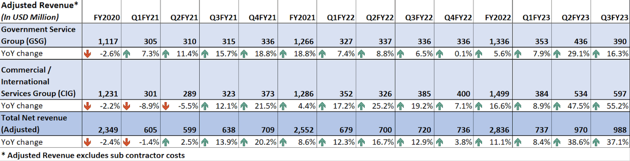 TTEK’s Historical Adjusted Net Revenue