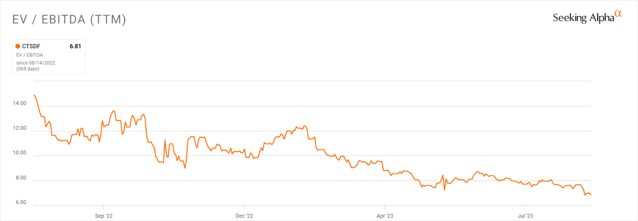 EV/EBITDA Multiple History