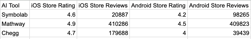 AI tool ratings