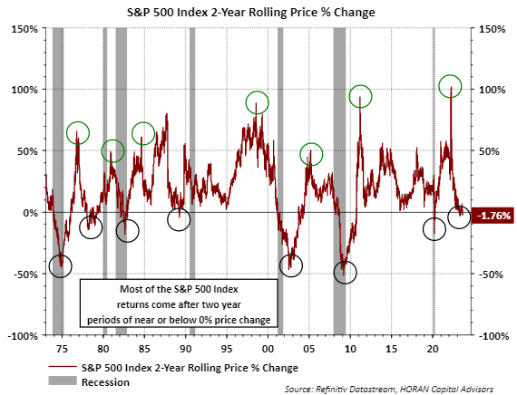 S&P 500 forward 2-year returns after low 2-year return period