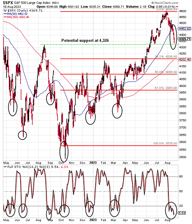 S&P 500 Index as of August 18, 2023 and technical analysis