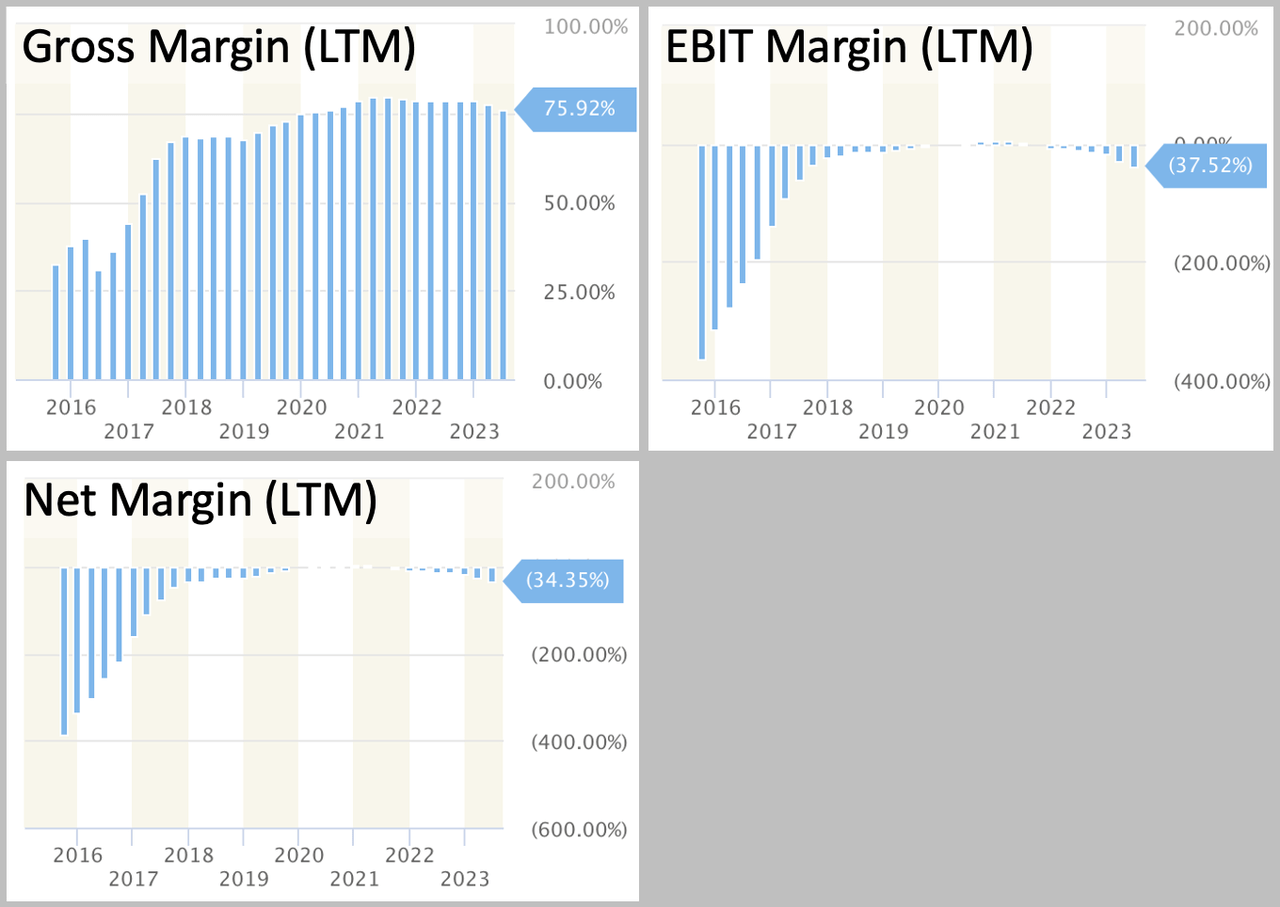 Chart of margins