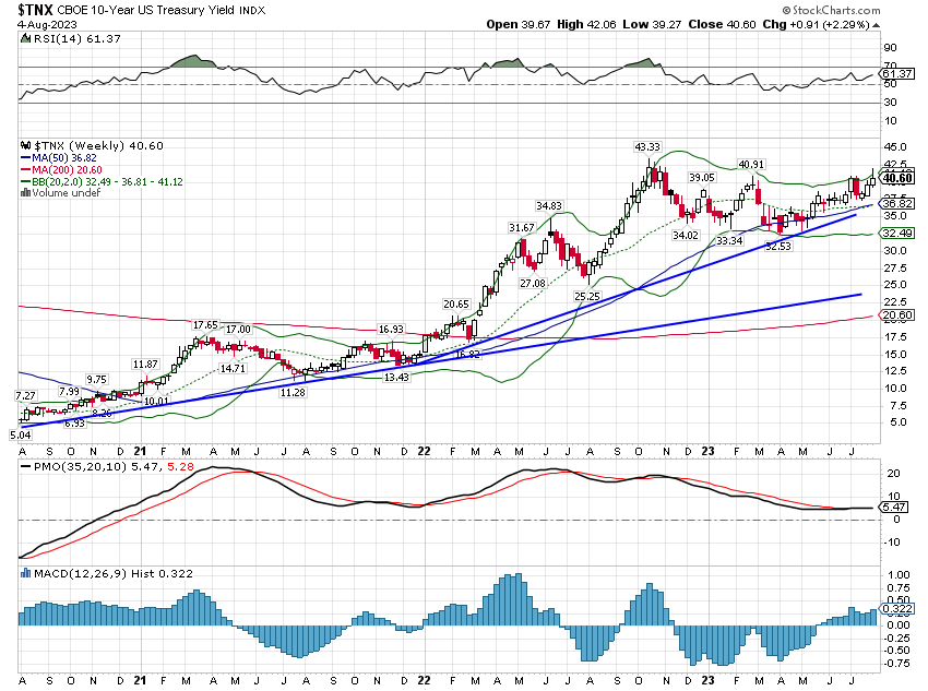 CBOE 10-Year US Treasury Yield INDX